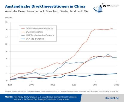 China-Geschäft könnte für deutsche Unternehmen zum Problem werden