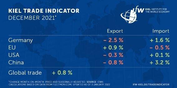 Kiel Trade Indicator 12/2021: Welthandel von Omikron bislang unbeeindruckt