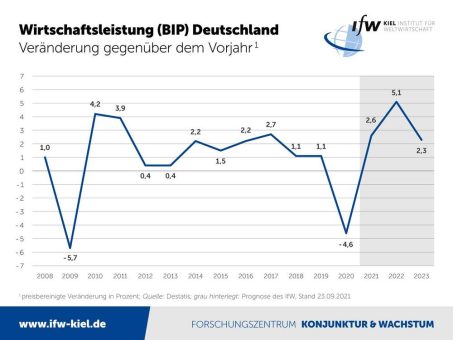IfW-Konjunkturprognose: Deutscher Aufschwung verliert zunächst an Fahrt