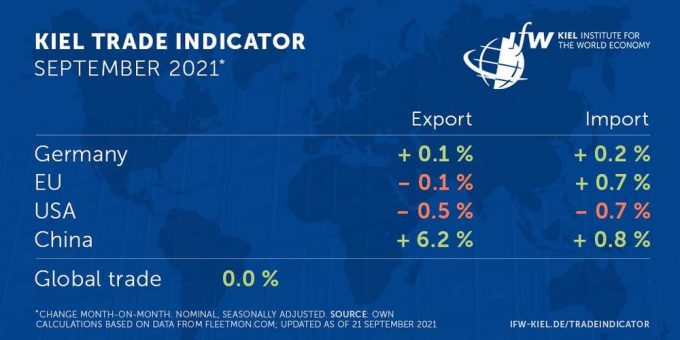 Kiel Trade Indicator 09/2021: Globaler Handel stagniert aufgrund anhaltender Staus vor Containerhäfen