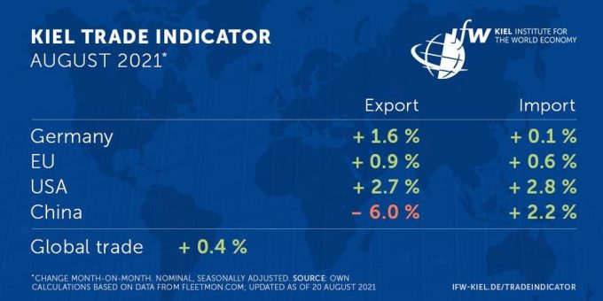 Kiel Trade Indicator 08/2021: Handel mit Asien gerät stärker ins Stocken