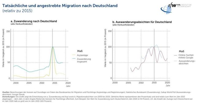 Merkels Flüchtlingspolitik war kein Migrationstreiber