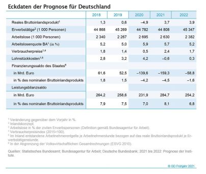 Gemeinschaftsdiagnose 1/2021: Pandemie verzögert Aufschwung – Demografie bremst Wachstum