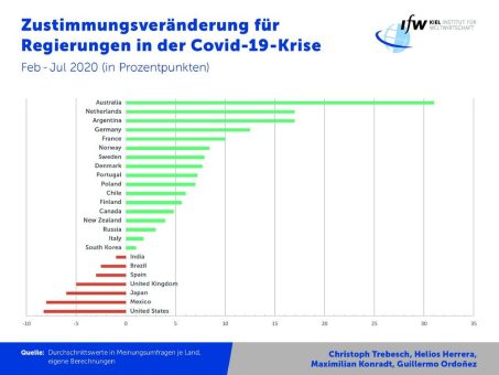 Corona-Politik: Wie Regierungen Zustimmung gewinnen oder verlieren