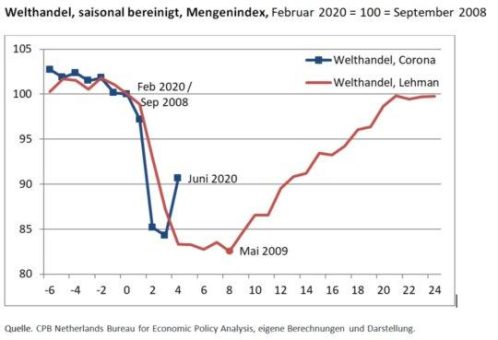 Welthandel schlägt sich in Corona-Krise besser als nach Lehman-Pleite