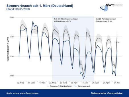 Corona: Deutsche Wirtschaft zeigt Bodenbildung, Welthandel rückläufig