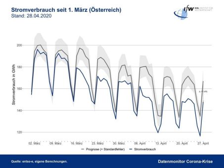 Corona: Deutscher Stromverbrauch deutlich unter Normalniveau