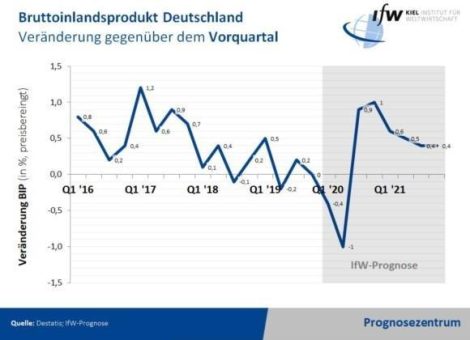 IfW-Konjunkturprognose: BIP dürfte 2020 schrumpfen