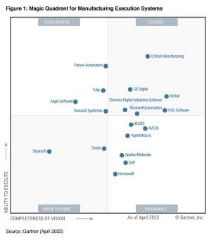 MES/MOM-Anbieter iTAC Software AG  ist Leader im Gartner® Magic Quadrant™