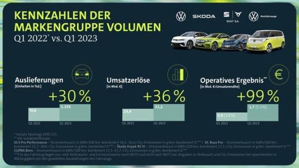 Volkswagen: Markengruppe Volumen verdoppelt operatives Ergebnis im ersten Quartal 2023