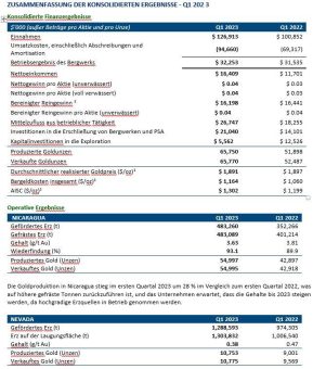 Calibre meldet Rekord-Quartalsumsatz dank starker operativer Leistung; Vorbereitung auf ein erfolgreiches Jahr 2023