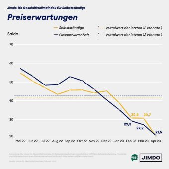 Selbstständige und Kleinstunternehmen: Geschäftlsage sinkt nach Aufwärtstrend wieder deutlich