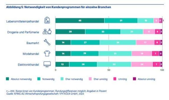 Kunden möchten mehr unternehmenseigene Loyaltyprogramme nutzen