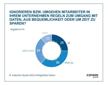 Industriestudie 2023: Mitarbeiter ignorieren Richtlinien zum Umgang mit Daten