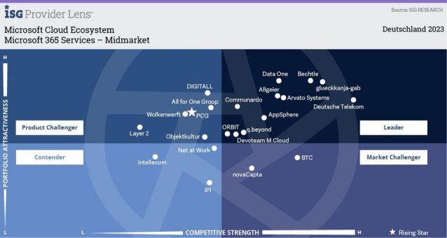 ORBIT verteidigt Top-Positionen als führender Microsoft-Anbieter