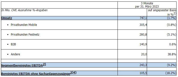 Fortgesetztes Wachstum bei Mobile Postpaid- und Internet-Abos im 1. Quartal 2023