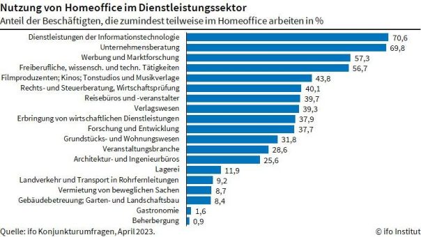 ifo Institut: Beschäftigte kehren nur zögerlich ins Büro zurück