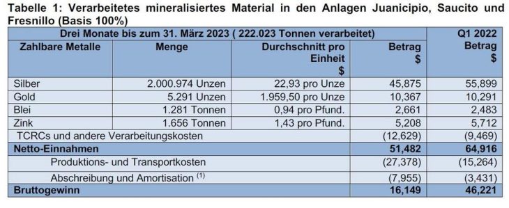 MAG Silver meldet Finanzergebnisse für das erste Quartal 2023