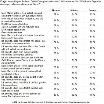 Authentizität und Respekt: Das erwarten Singles beim Dating