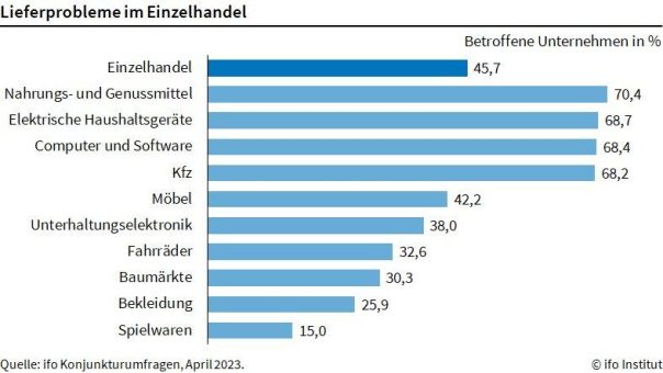 ifo Institut: Lieferengpässe bei Lebensmitteln lassen weiter nach