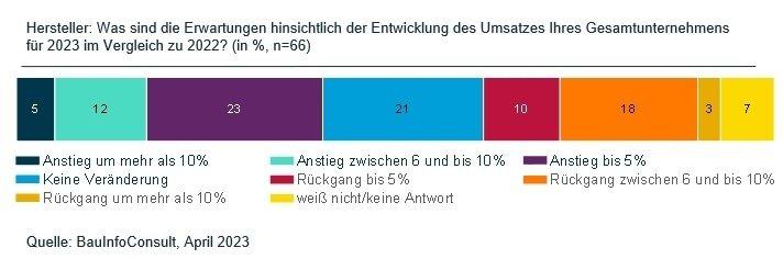 Verbesserte Liefersituation? Das Kleinhandwerk am Bau bleibt skeptisch