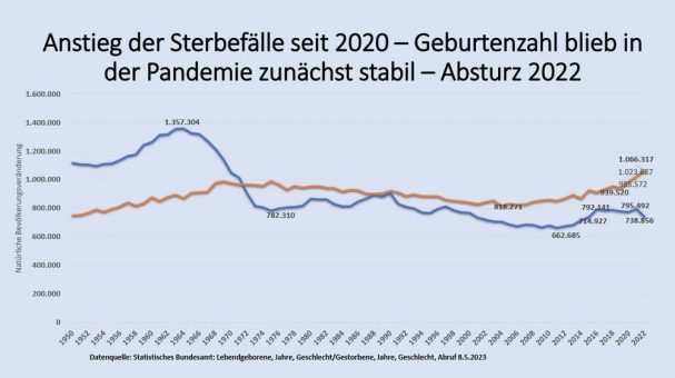 Demografische Krise: Geburtendefizit 2022 auf Rekordhoch