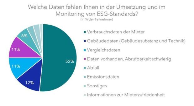 RICS-Studie zu ESG: Es gilt, noch viele Hürden bei Daten, Personal, Standards und Prozessen zu überwinden