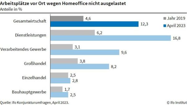 ifo Institut: Dreimal mehr ungenutzte Büros als vor Corona