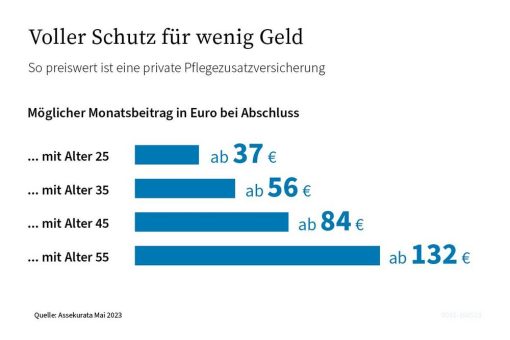 Private Pflegevorsorge schützt zu bezahlbaren Preisen vor steigenden Pflegekosten