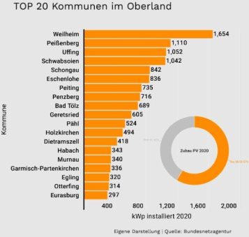 Online-Verleihung:   Solarstrompreis 2020