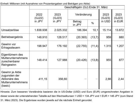 Kyocera veröffentlicht konsolidiertes Konzernergebnis für das Geschäftsjahr, das am 31. März 2023 endete