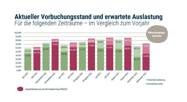 Quartiere zu Himmelfahrt und Pfingsten im Urlaubsland zu drei Vierteln gebucht