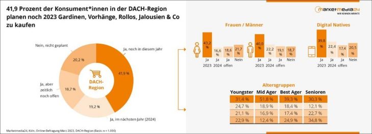 Neue Studie von Marketmedia24: Gute Aussichten für Gardinen, Sicht- und Sonnenschutz