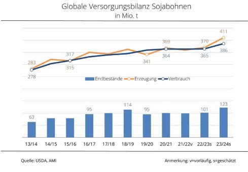 Rekordernte an Sojabohnen 2023/24 erwartet