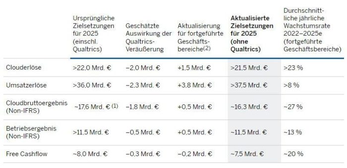 SAP aktualisiert mittelfristige finanzielle Zielsetzungen für 2025 und kündigt Aktienrückkaufprogramm von bis zu 5 Mrd. € an