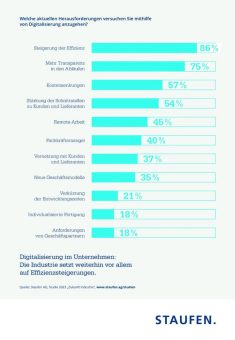 Studie: Nur jedes zweite Industrieunternehmen geht bei der Digitalisierung strategisch vor