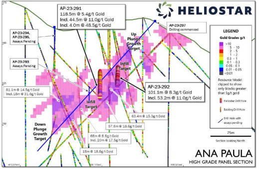 Heliostar bohrt 53,2 m mit einem Gehalt von 11,0 g/t Gold und 44,5 m mit einem Gehalt von 11,0 g/t Gold im Projekt Ana Paula, Mexiko