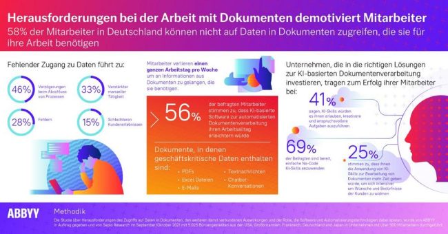 In Zeiten großer Resignation: Laut ABBYY-Studie glauben 56% der deutschen Arbeitnehmer, dass KI-Lösungen ihre Arbeit erleichtern würden