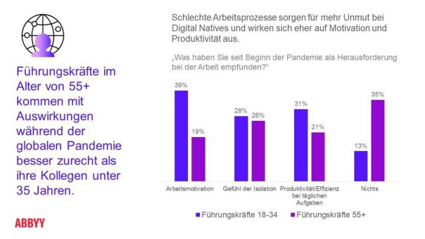 ABBYY-Umfrage: Junge Führungskräfte schneller demotiviert durch schlechte Geschäftsprozesse und veraltete Technologien als ältere Kollegen