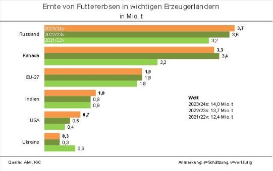 IGC erwartet 2023/24 mehr Futtererbsen als im Vorjahr