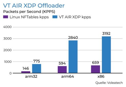 VT AIR XDP Offloader: fünfmal schnellerer Firewall Throughput als iptables/nftables