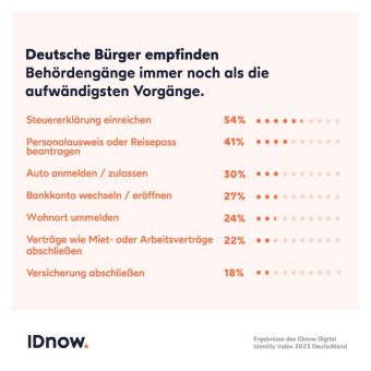 IDnow Digital Identity Index 2023: Deutsche wünschen sich mehr digitale Dienstleistungen – Unwissenheit und Sicherheitsbedenken jedoch nach wie vor hoch