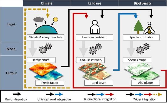 Integrierte Modellierung von regionalen Landnutzungs- und Biodiversitätsveränderungen aufgrund des Klimawandels