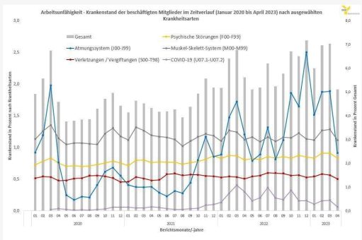 BKK Dachverband: Der Krankenstand im April 2023 ist deutlich gesunken