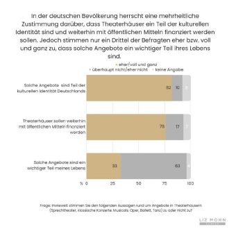 Enormer Rückhalt für Kulturangebote  in Deutschland