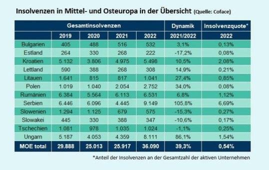 Coface-Studie: Fast 40% mehr Insolvenzen  in Mittel- und Osteuropa