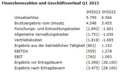 Biofrontera AG: Biofrontera berichtet über die Ergebnisse des ersten Quartals 2023