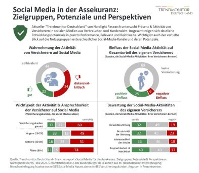 Social Media für die Assekuranz: Zielgruppen, Potenziale und Perspektiven