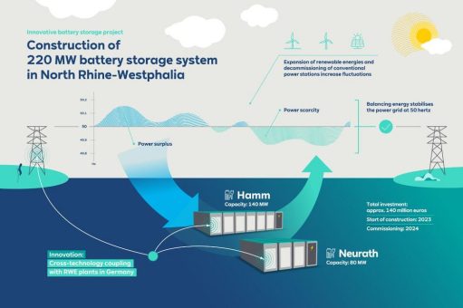 RWE startet den Bau von Batteriespeicher-Großprojekt an zwei Standorten in Nordrhein-Westfalen