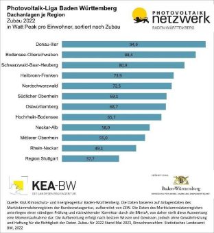 Photovoltaik-Ausbau im Südwesten: Plus 30 Prozent im Jahr 2022